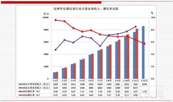 近兩年儀器儀表主要經(jīng)濟(jì)運(yùn)行指標(biāo)比較(2016年11月) 近兩年儀器儀表主要經(jīng)濟(jì)運(yùn)行指標(biāo)比較(2016年11月)