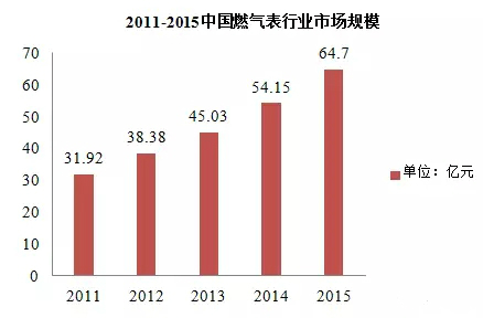 近五年智能燃?xì)獗硪?guī)模不斷擴(kuò)大 市場潛力無限 近五年智能燃?xì)獗硪?guī)模不斷擴(kuò)大 市場潛力無限