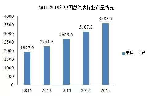 近五年智能燃?xì)獗硪?guī)模不斷擴(kuò)大 市場潛力無限 近五年智能燃?xì)獗硪?guī)模不斷擴(kuò)大 市場潛力無限