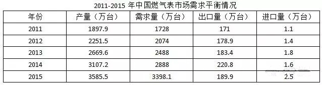 近五年智能燃?xì)獗硪?guī)模不斷擴(kuò)大 市場潛力無限 近五年智能燃?xì)獗硪?guī)模不斷擴(kuò)大 市場潛力無限