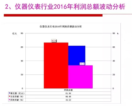 2016年儀器儀表行業(yè)經(jīng)濟(jì)運行情況分析 2016年儀器儀表行業(yè)經(jīng)濟(jì)運行情況分析