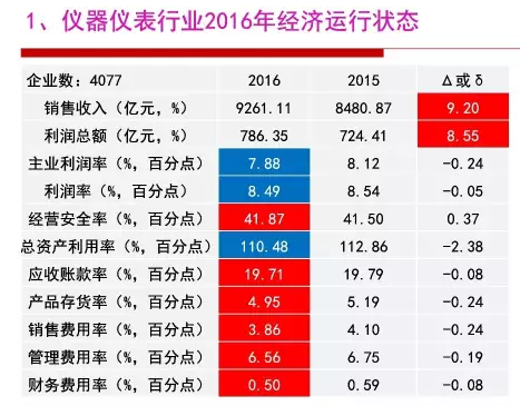 2016年儀器儀表行業(yè)經(jīng)濟(jì)運行情況分析 2016年儀器儀表行業(yè)經(jīng)濟(jì)運行情況分析