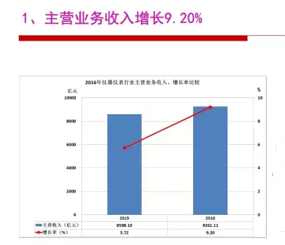 2016年儀器儀表行業(yè)經(jīng)濟(jì)運行情況分析 2016年儀器儀表行業(yè)經(jīng)濟(jì)運行情況分析