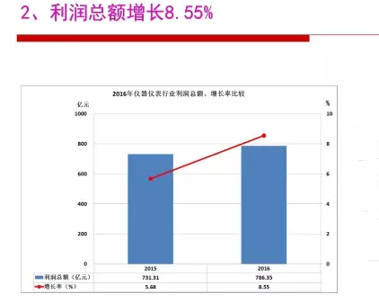 2016年儀器儀表行業(yè)經(jīng)濟(jì)運行情況分析 2016年儀器儀表行業(yè)經(jīng)濟(jì)運行情況分析
