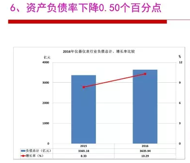 2016年儀器儀表行業(yè)經(jīng)濟(jì)運行情況分析 2016年儀器儀表行業(yè)經(jīng)濟(jì)運行情況分析