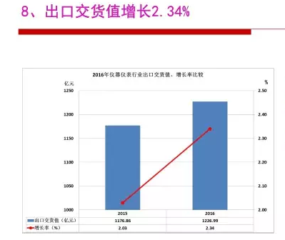 2016年儀器儀表行業(yè)經(jīng)濟(jì)運行情況分析 2016年儀器儀表行業(yè)經(jīng)濟(jì)運行情況分析