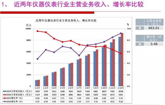 2016年儀器儀表行業(yè)經(jīng)濟(jì)運行情況分析 2016年儀器儀表行業(yè)經(jīng)濟(jì)運行情況分析
