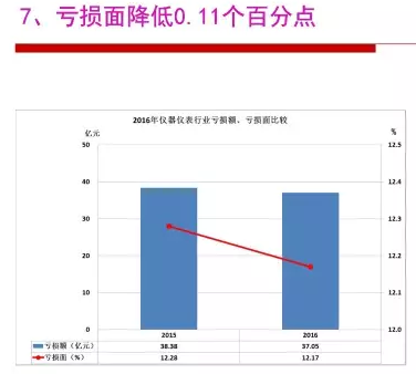 2016年儀器儀表行業(yè)經(jīng)濟(jì)運行情況分析 2016年儀器儀表行業(yè)經(jīng)濟(jì)運行情況分析