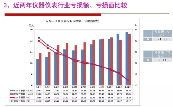 2016年儀器儀表行業(yè)經(jīng)濟(jì)運行情況分析 2016年儀器儀表行業(yè)經(jīng)濟(jì)運行情況分析