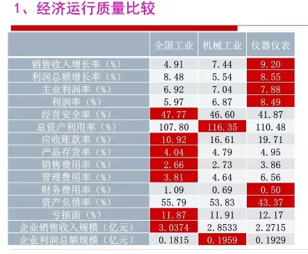 2016年儀器儀表行業(yè)經(jīng)濟(jì)運行情況分析 2016年儀器儀表行業(yè)經(jīng)濟(jì)運行情況分析