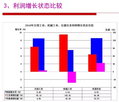 2016年儀器儀表行業(yè)經(jīng)濟(jì)運行情況分析 2016年儀器儀表行業(yè)經(jīng)濟(jì)運行情況分析