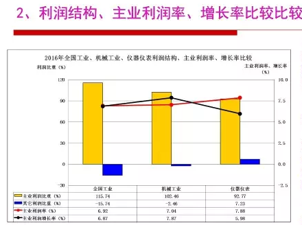 2016年儀器儀表行業(yè)經(jīng)濟(jì)運行情況分析 2016年儀器儀表行業(yè)經(jīng)濟(jì)運行情況分析